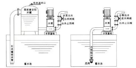 止回閥到底應(yīng)該安裝在什么位置？你裝對(duì)了嗎？